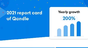 HR Tech startup Qandle, turns profitable, registers 200 percent of year-on-year growth