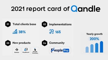 HR Tech startup Qandle, turns profitable, registers 200 percent of year-on-year growth